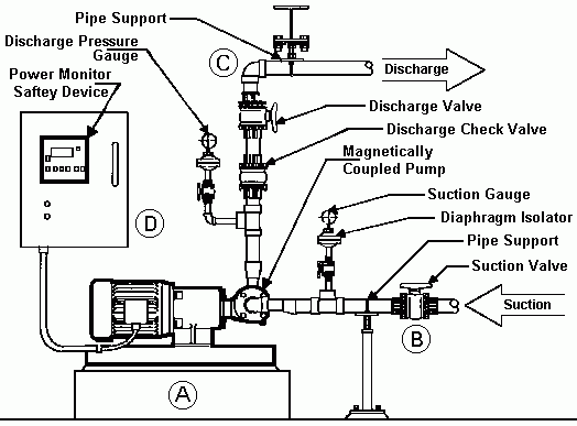 Positive Displacement Magnetically Coupled Pumps