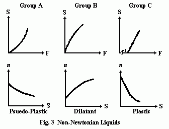 Properties of Liquids - Viscosity