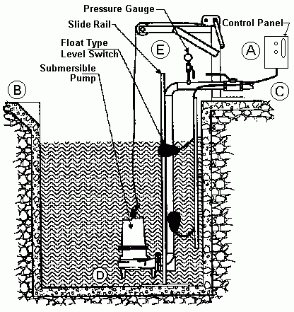 How To Install Submersible Pump In A Pond