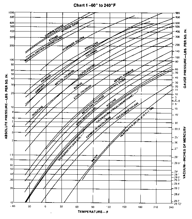 Vapor Pressure - Various Liquids