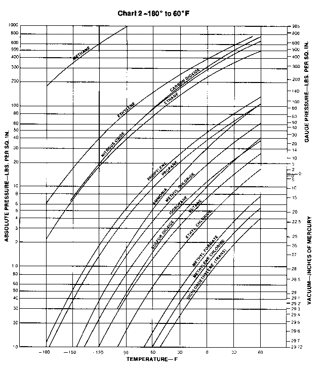 Vapor Pressure - Various Liquids