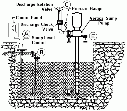 Vertical Turbine Pumps