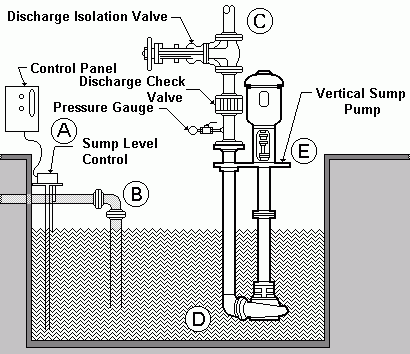 Vertically Mounted Sump Pump